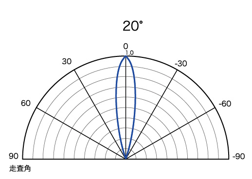 UV-LED UVL2020 グラフ°